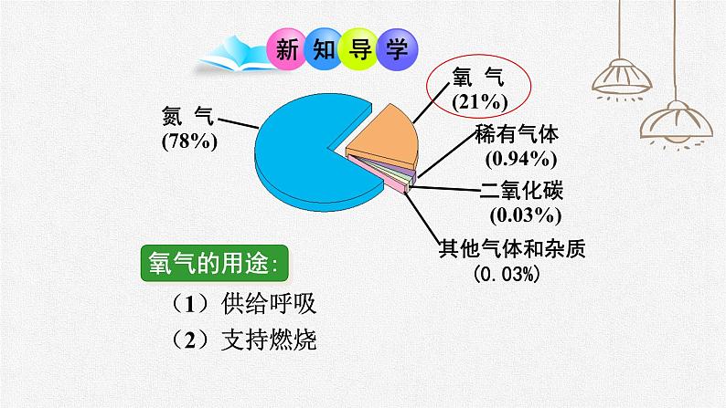 初中化学人教版九上第二单元课题2 氧气 高效课件第2页