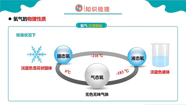 化学人教版九上精美课件：2.2 氧气第6页