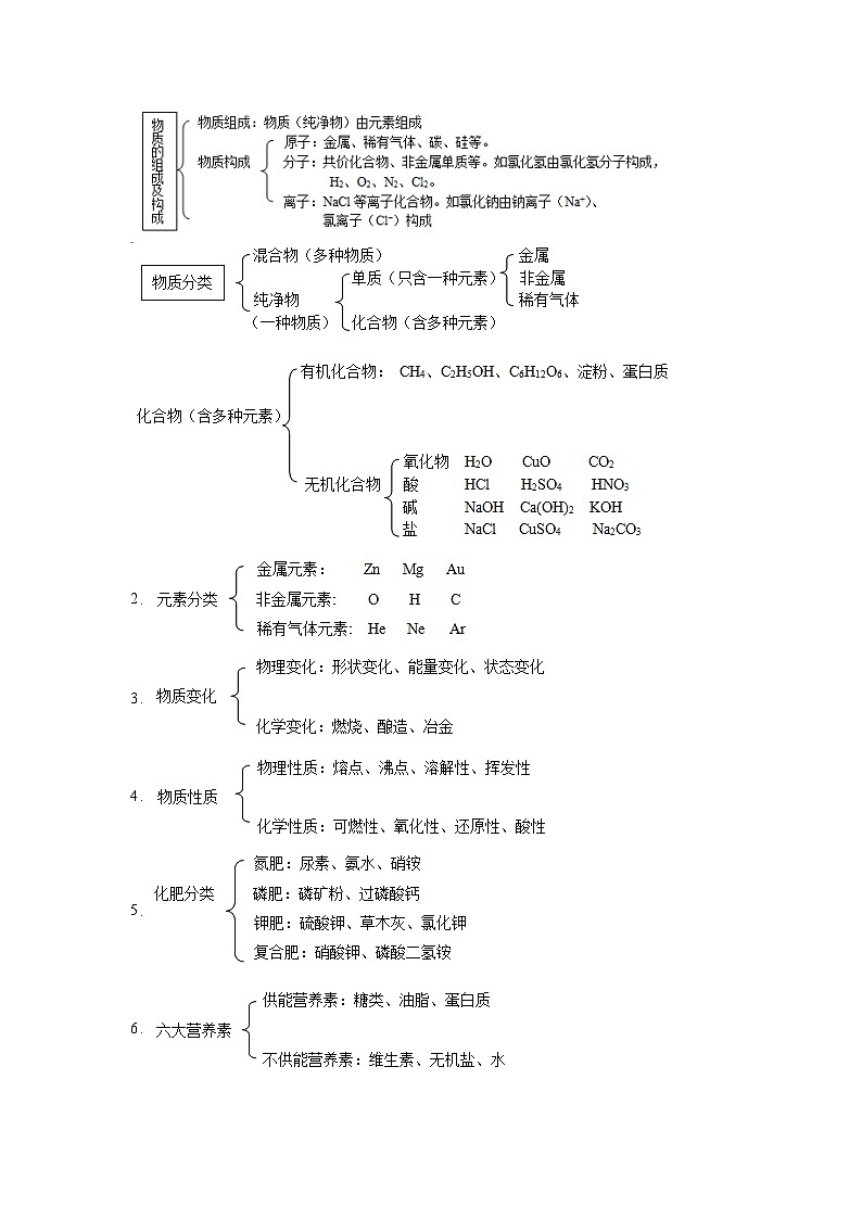 热点01  分类法和推理法专题-2024年中考化学题型专练（苏州专练）02