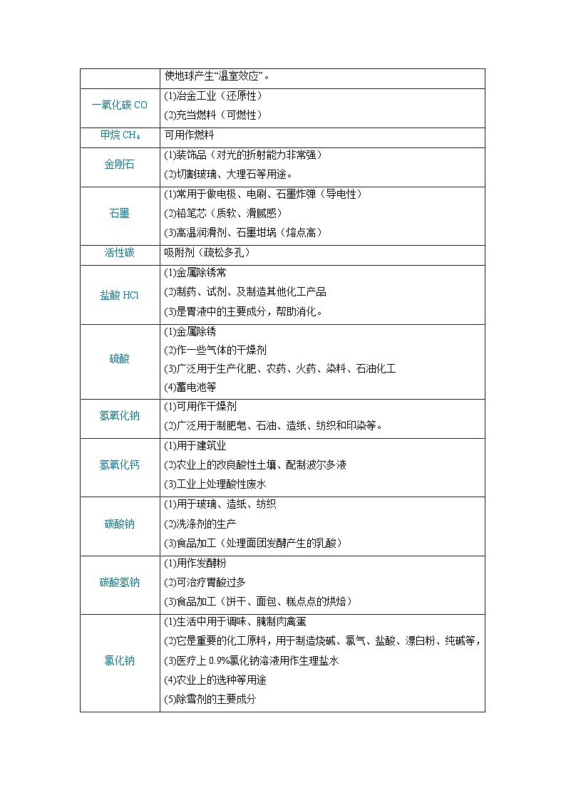 热点03  性质决定用途的思想方法专题-2024年中考化学题型专练（苏州专练）02