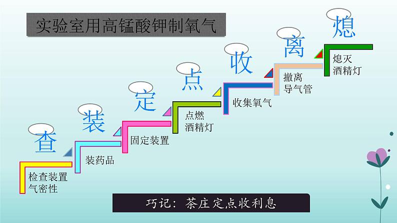 化学人教版九年级上册导学课件：2.3制取氧气07