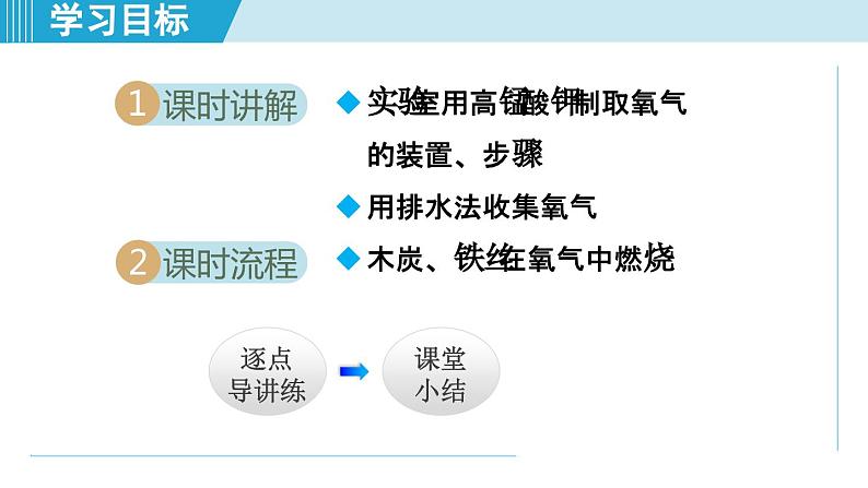 化学人教版九上知识点拨课件：实验活动1 氧气的实验室制取与性质02