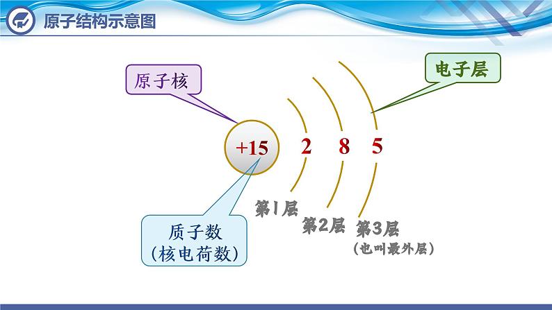 【新课堂】化学人教版九上课件：3.2 原子的结构（第2课时）第8页