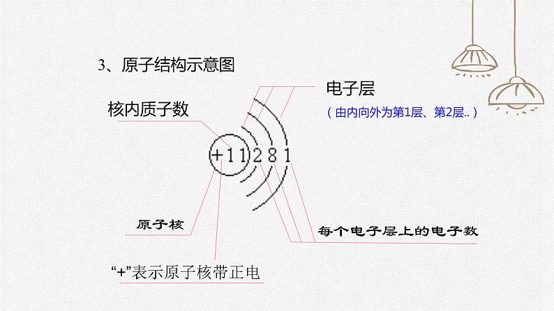 初中化学人教版九上第三单元课题2 原子的结构（第2课时） 高效课件08