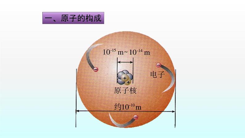 化学人教版九年级上册导学课件：3.2原子的结构（第1课时）第3页