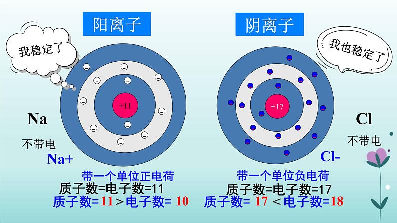 化学人教版九年级上册导学课件：3.2原子的结构（第2课时）第2页