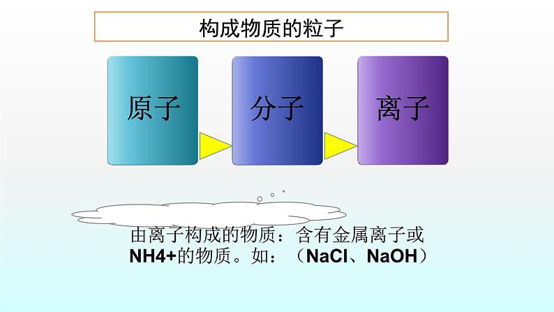 化学人教版九年级上册导学课件：3.2原子的结构（第2课时）第5页