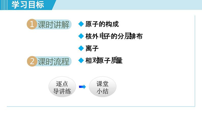 化学人教版九上知识点拨课件：3.2 原子的结构第2页