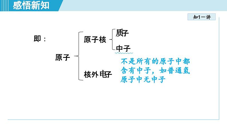 化学人教版九上知识点拨课件：3.2 原子的结构第6页