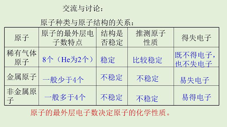 初中化学人教版九上3.2.2 核外电子的排布  离子的形成（创优课件）第8页