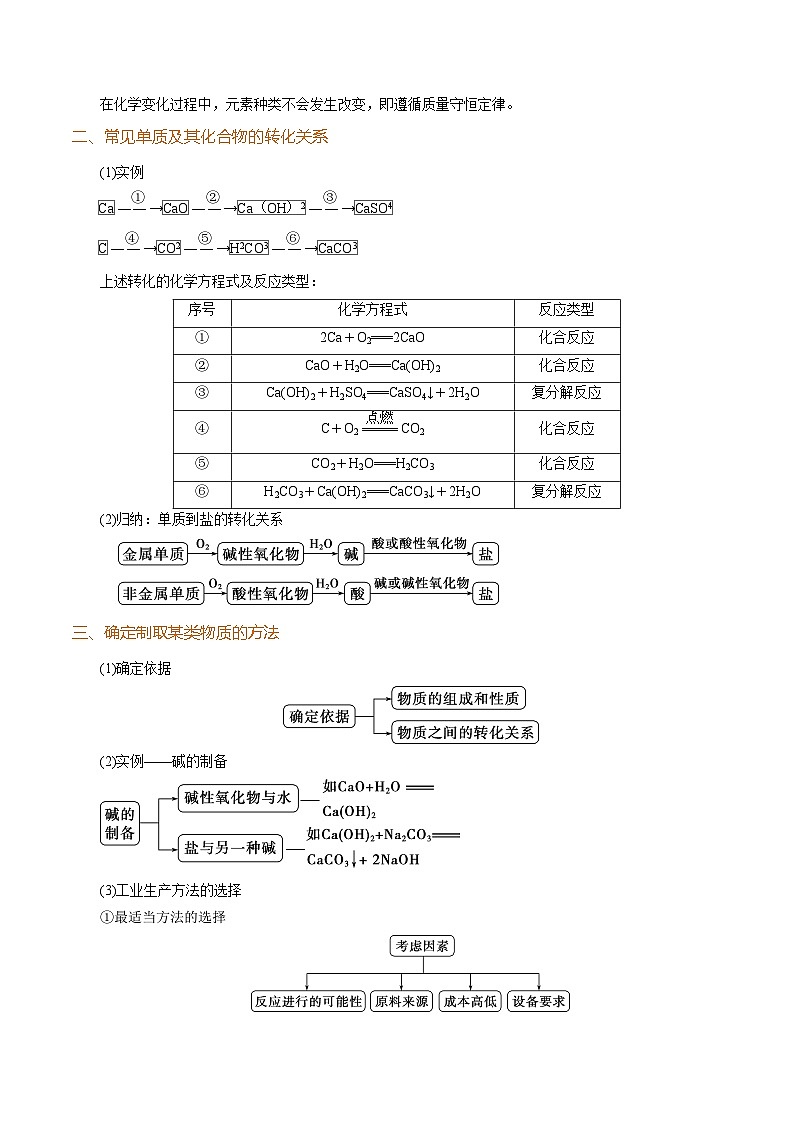 04 物质间的转化题解法（原卷版）第2页