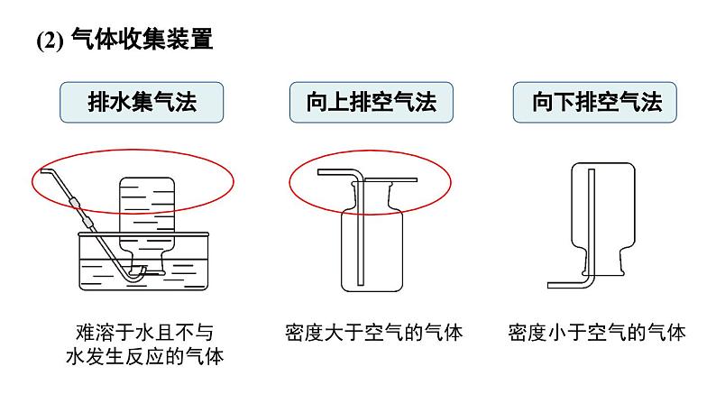 人教版九年级化学上册课件 第二单元 实验室活动一 氧气的实验室制取与性质07