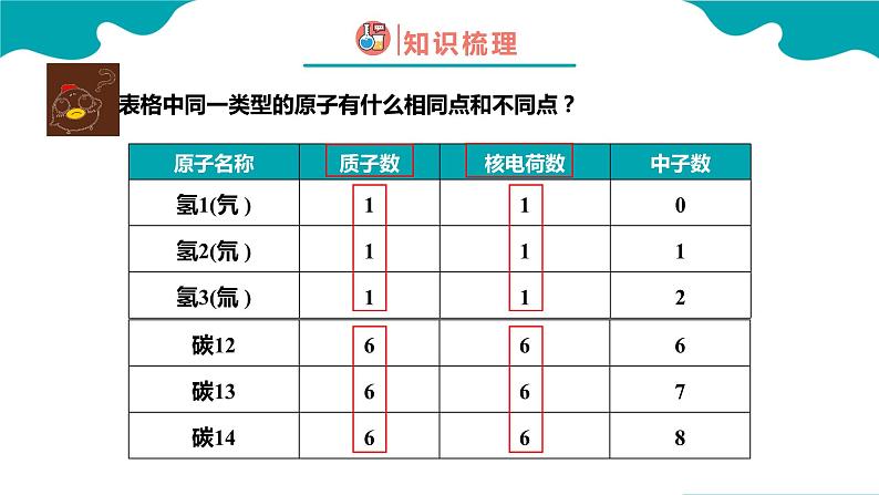 化学人教版九上精美课件：3.3.1 元素（1）第6页