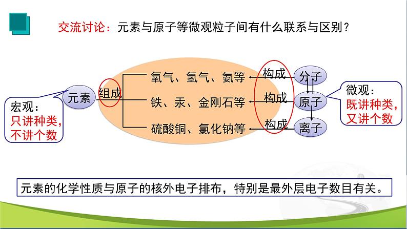 【优化课堂】化学人教版九上课件：3.3 元素第8页