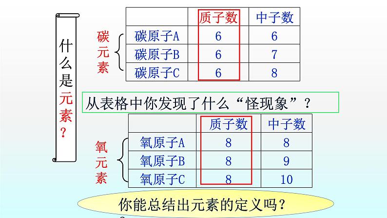 化学人教版九年级上册导学课件：3.3元素第5页