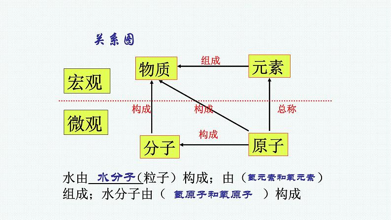 (教学课件)3.3 元素(人教版化学九年级)08