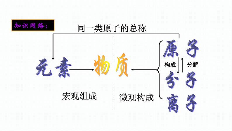 (教学课件)3.4 第三单元复习课(人教版化学九年级)02