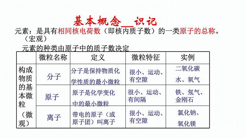 (教学课件)3.4 第三单元复习课(人教版化学九年级)03