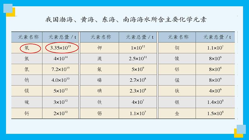 化学人教版九上课件：4.1 爱护水资源07