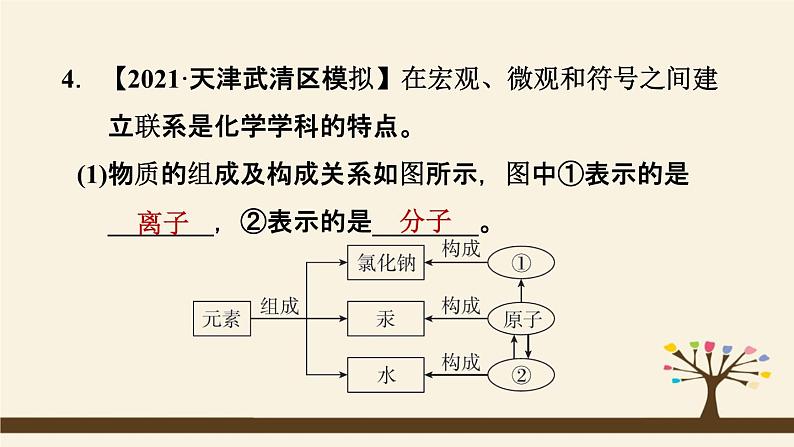 人教版化学九上课时练测课件：第三单元热门考点整合专训第5页