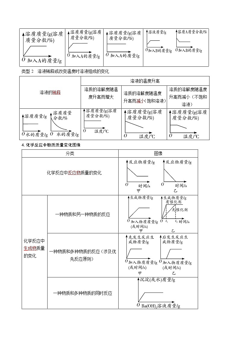 压轴题06 图像分析题（6大题型+方法总结+创新考法）-2024年中考化学三轮复习（全国通用）03