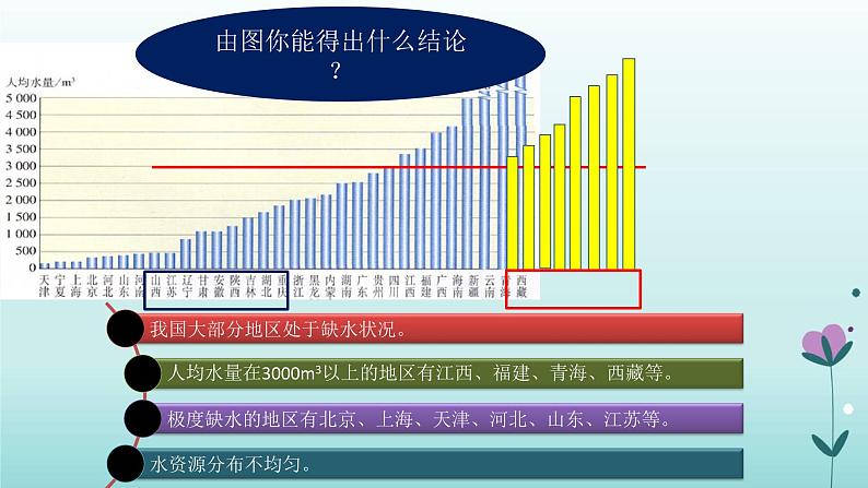 化学人教版九年级上册导学课件：4.1爱护水资源第8页