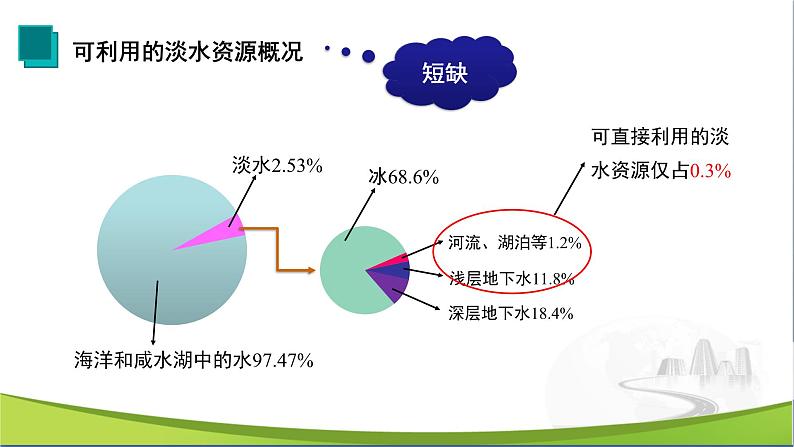 化学人教版九上课件：4.1 爱护水资源第5页