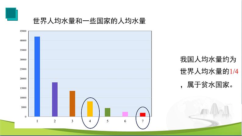 化学人教版九上课件：4.1 爱护水资源第6页