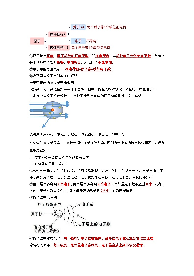 2024年人教版化学九年级上册3.2 原子的结构（考点解读）（原卷版+解析版）02