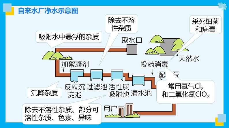 化学人教版九上课件：4.2 水的净化第6页