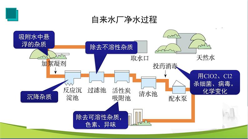 【优化课堂】化学人教版九上课件：4.2 水的净化04