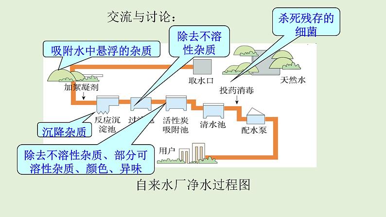 初中化学人教版九上4.2  水的净化（创优课件）第6页