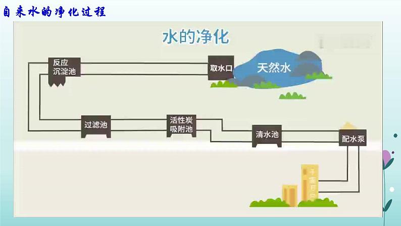 化学人教版九年级上册导学课件：4.2水的净化第4页