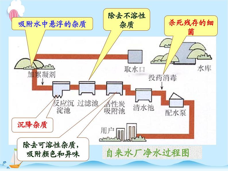 化学（人教版）九年级上册第四单元课题2 水的净化 课件03