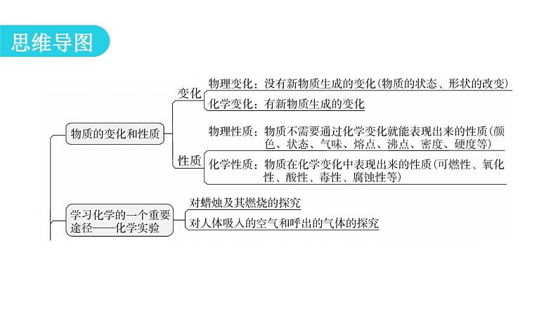 人教版九年级化学第一单元复习课件第3页