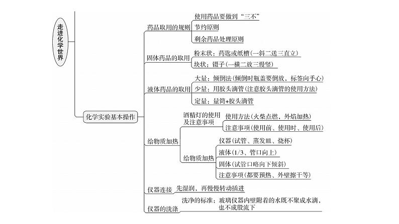 人教版九年级化学第一单元复习课件第4页