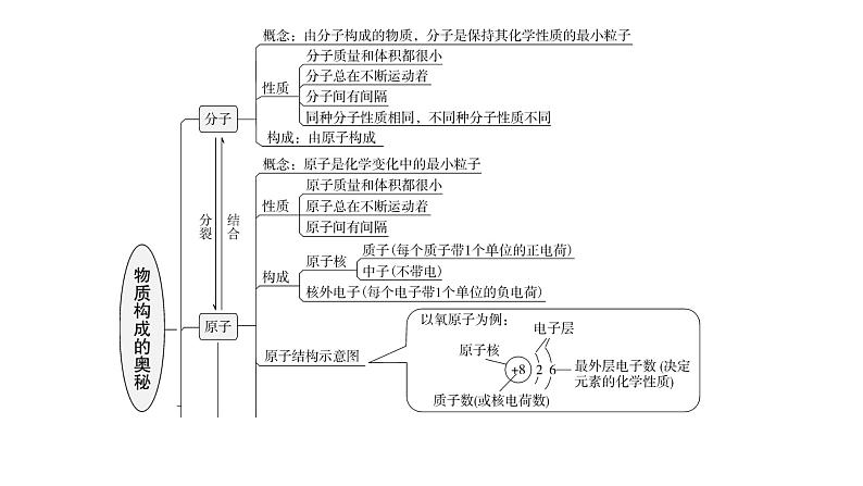 人教版九年级化学第三单元复习课件第3页