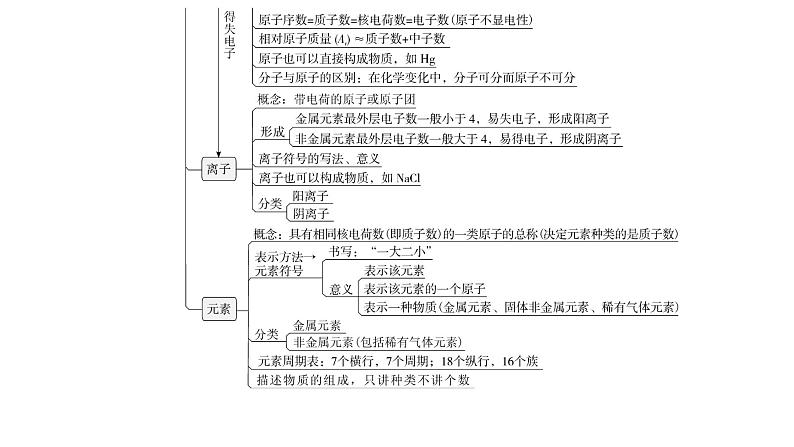 人教版九年级化学第三单元复习课件第4页