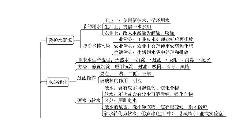 人教版九年级化学第四单元复习课件第3页