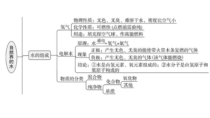 人教版九年级化学第四单元复习课件第4页