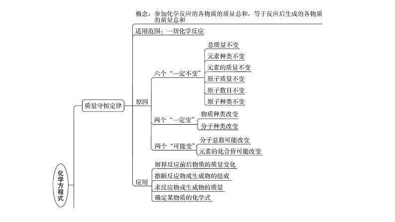 人教版九年级化学第五单元复习课件03