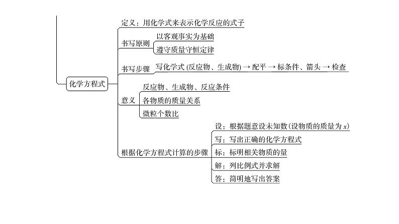 人教版九年级化学第五单元复习课件04