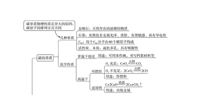 人教版九年级化学第六单元复习课件第3页