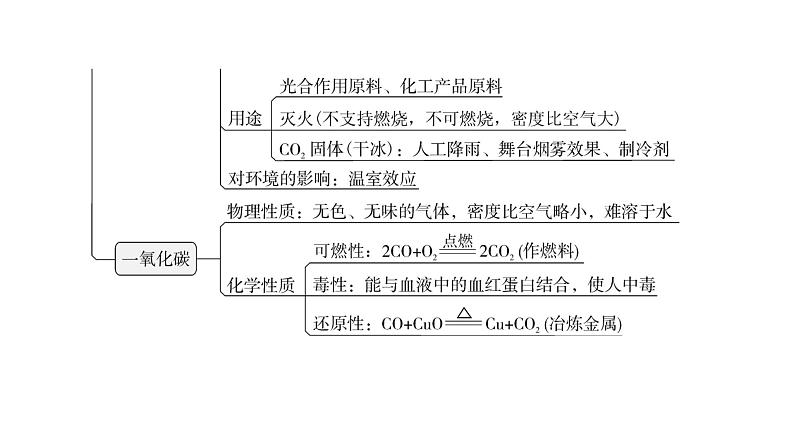 人教版九年级化学第六单元复习课件第5页