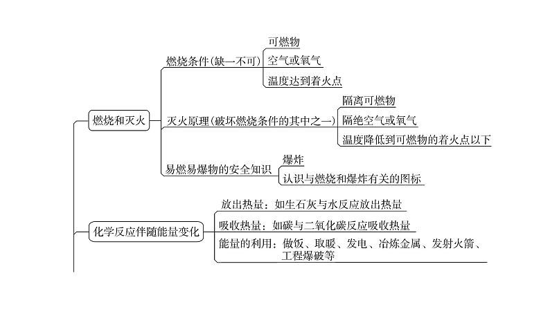 人教版九年级化学第七单元复习课件第3页