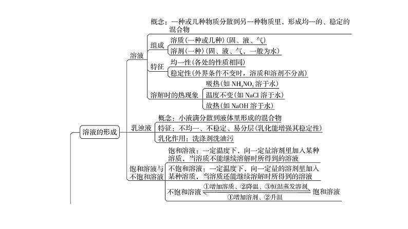 人教版九年级化学第九单元复习课件03