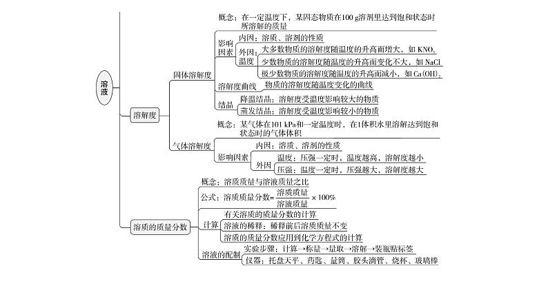 人教版九年级化学第九单元复习课件04