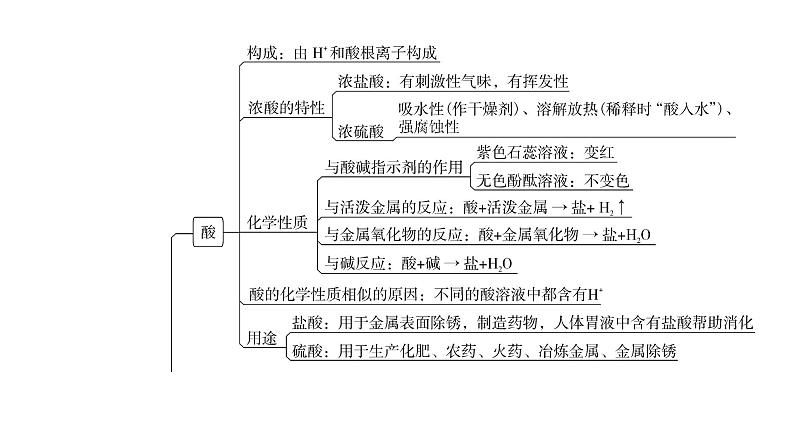 人教版九年级化学第十单元复习课件03