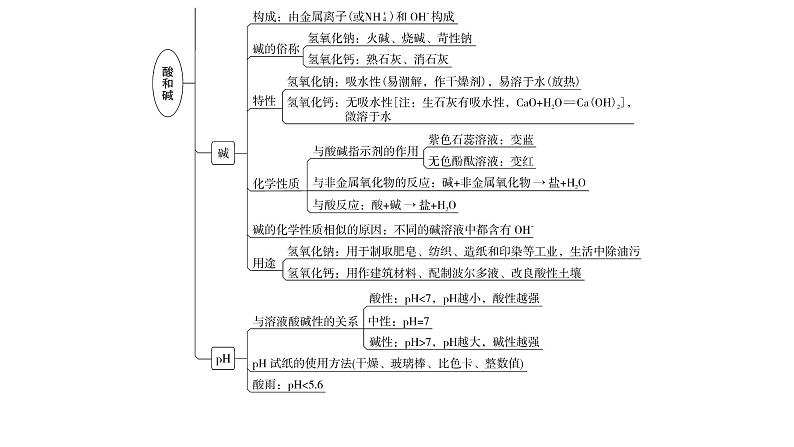 人教版九年级化学第十单元复习课件04