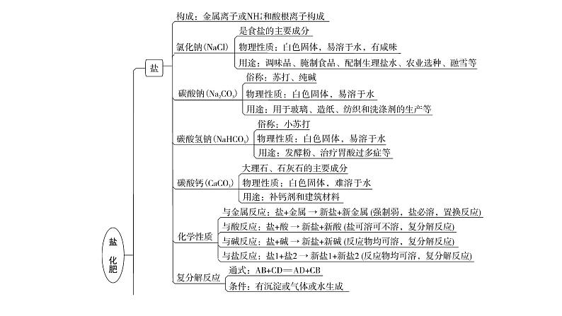 人教版九年级化学第十一单元复习课件03